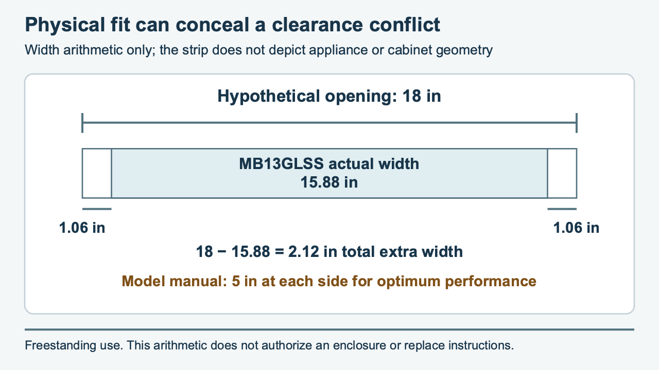 An illustrative 18-inch opening centered around a 15.88-inch MB13GLSS appliance leaves 1.06 inches at each side, compared with the model manual’s 5-inch side spaces for optimum performance